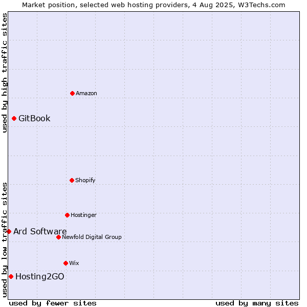 Market position of GitBook vs. Hosting2GO vs. Ard Software