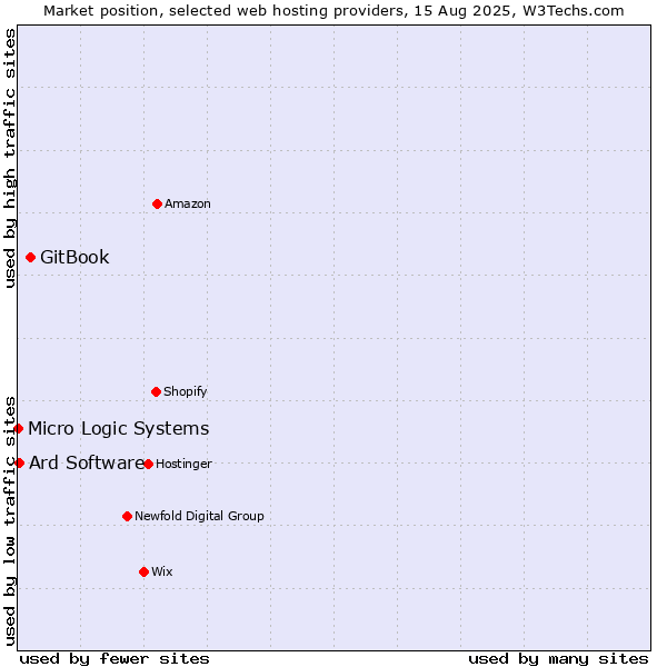 Market position of GitBook vs. Ard Software vs. Micro Logic Systems