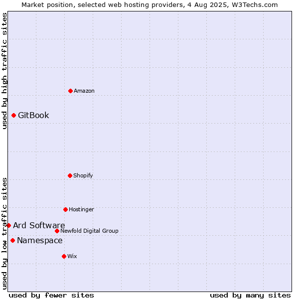 Market position of GitBook vs. Namespace vs. Ard Software