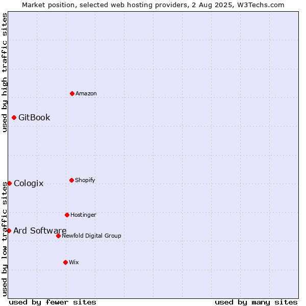 Market position of GitBook vs. Cologix vs. Ard Software