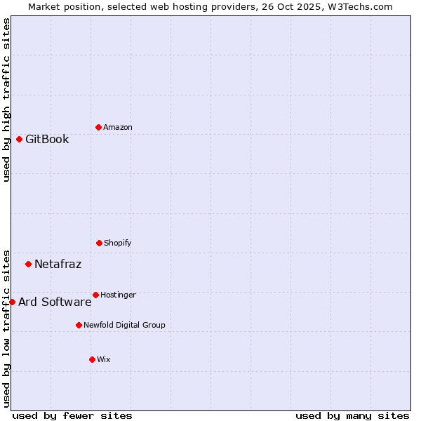 Market position of Netafraz vs. GitBook vs. Ard Software