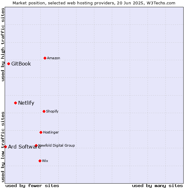 Market position of Netlify vs. GitBook vs. Ard Software