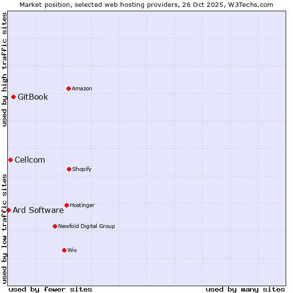 Market position of GitBook vs. Cellcom vs. Ard Software