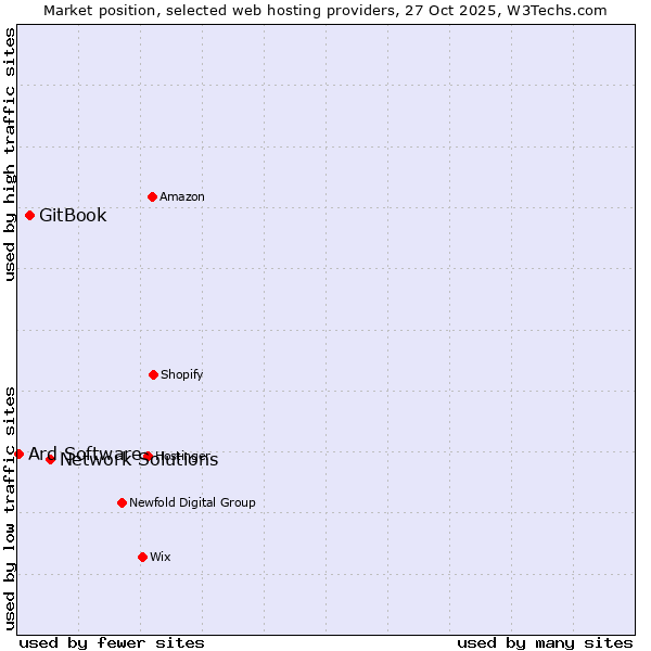 Market position of Network Solutions vs. GitBook vs. Ard Software