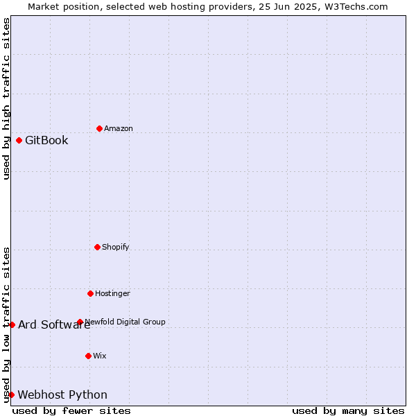 Market position of GitBook vs. Ard Software vs. Webhost Python