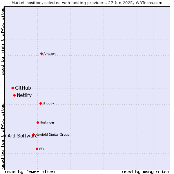 Market position of Netlify vs. GitHub vs. Ard Software