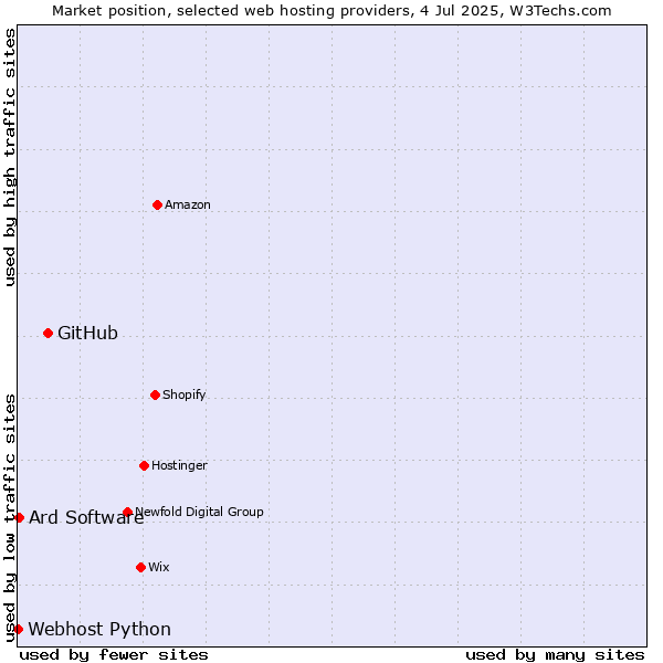 Market position of GitHub vs. Ard Software vs. Webhost Python