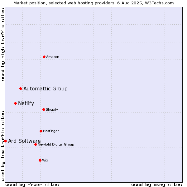 Market position of Automattic Group vs. Netlify vs. Ard Software