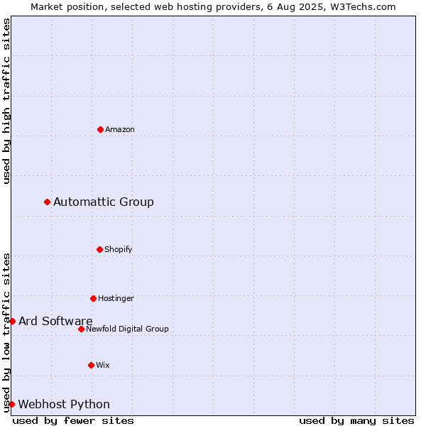 Market position of Automattic Group vs. Ard Software vs. Webhost Python