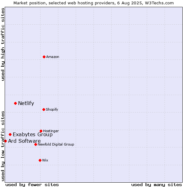 Market position of Netlify vs. Exabytes Group vs. Ard Software