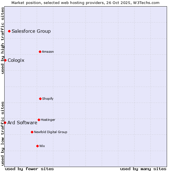 Market position of Salesforce Group vs. Cologix vs. Ard Software