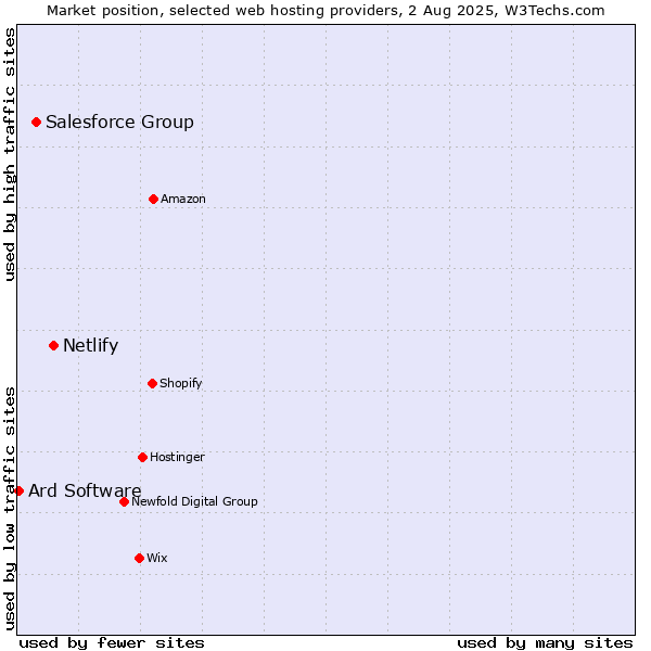 Market position of Netlify vs. Salesforce Group vs. Ard Software