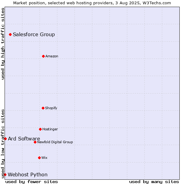 Market position of Salesforce Group vs. Ard Software vs. Webhost Python