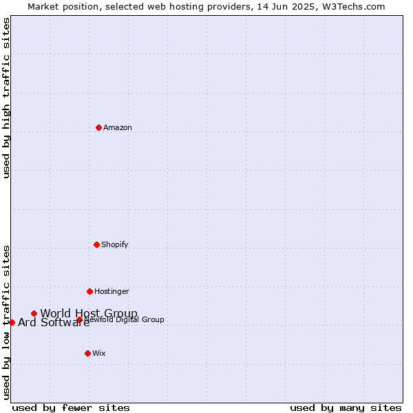 Market position of World Host Group vs. Ard Software