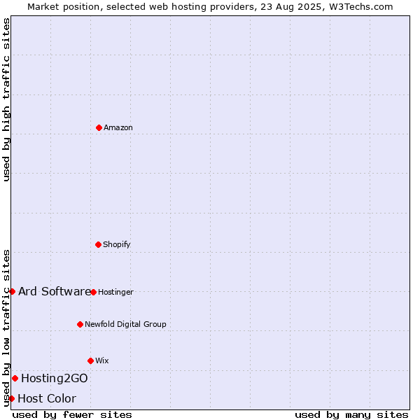 Market position of Hosting2GO vs. Ard Software vs. Host Color