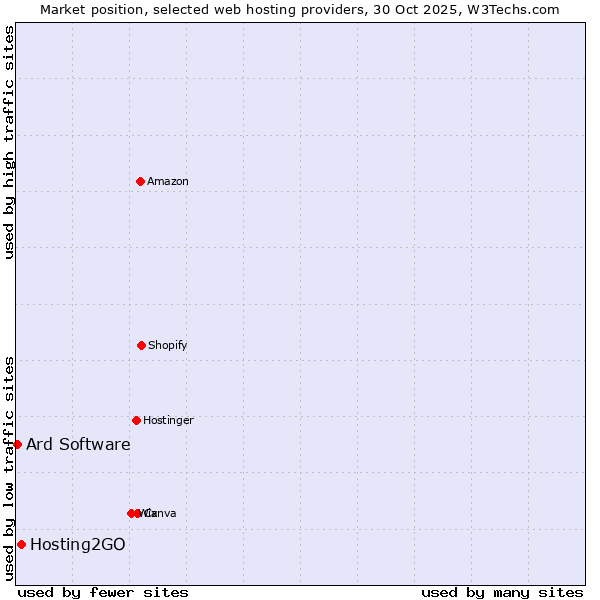 Market position of Hosting2GO vs. Ard Software