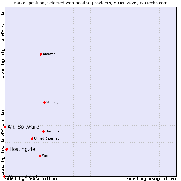 Market position of Hosting.de vs. Ard Software vs. Webhost Python