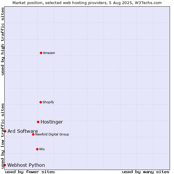 Market position of Hostinger vs. Ard Software vs. Webhost Python
