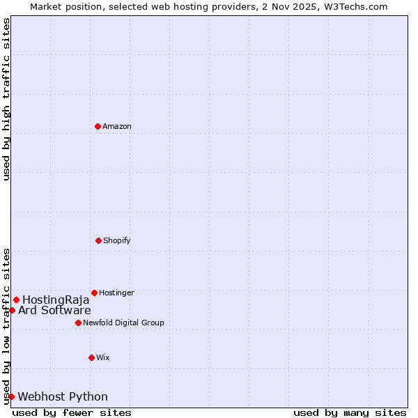 Market position of HostingRaja vs. Ard Software vs. Webhost Python