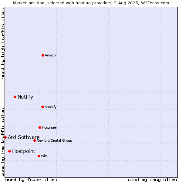 Market position of Netlify vs. Hostpoint vs. Ard Software
