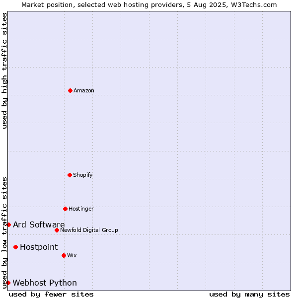 Market position of Hostpoint vs. Ard Software vs. Webhost Python