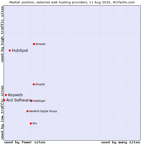 Market position of HubSpot vs. Keyweb vs. Ard Software
