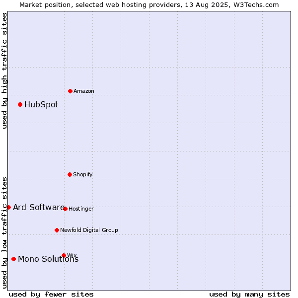 Market position of HubSpot vs. Mono Solutions vs. Ard Software