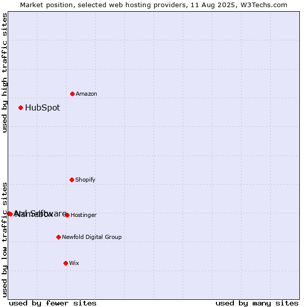 Market position of HubSpot vs. Namebox vs. Ard Software