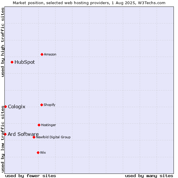 Market position of HubSpot vs. Cologix vs. Ard Software