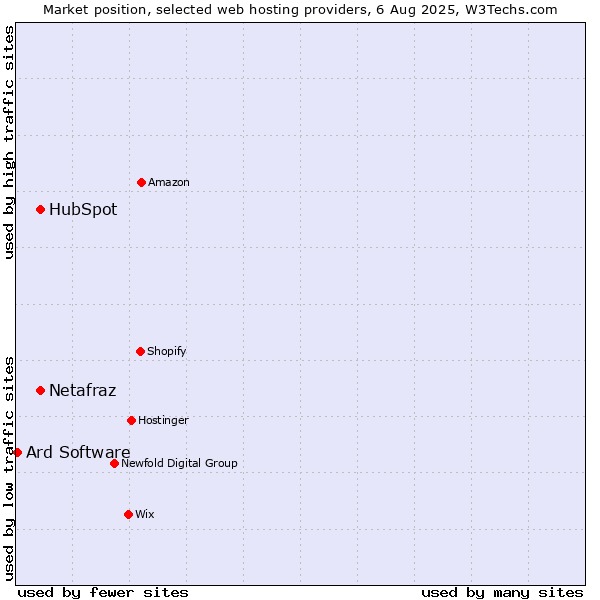 Market position of HubSpot vs. Netafraz vs. Ard Software