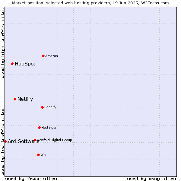 Market position of Netlify vs. HubSpot vs. Ard Software