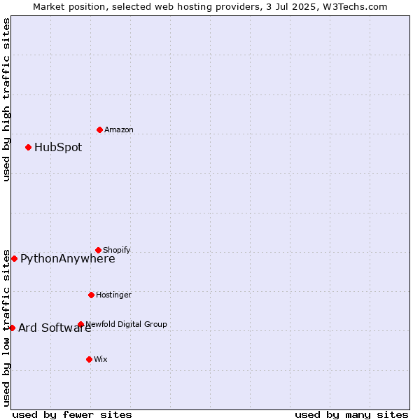 Market position of HubSpot vs. PythonAnywhere vs. Ard Software