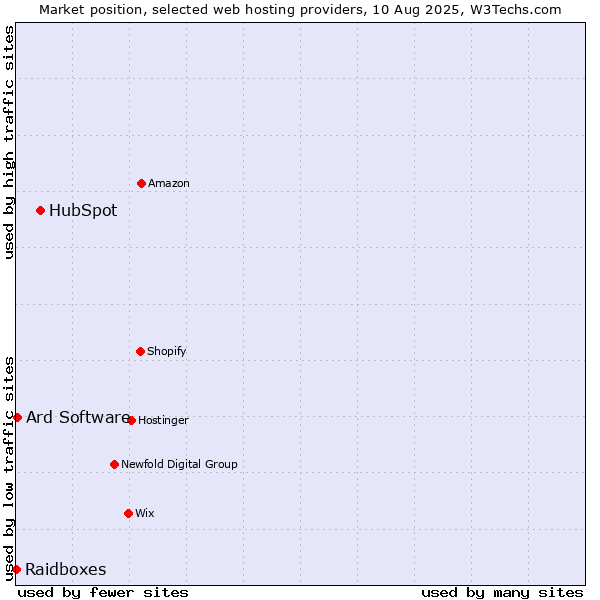 Market position of HubSpot vs. Ard Software vs. Raidboxes