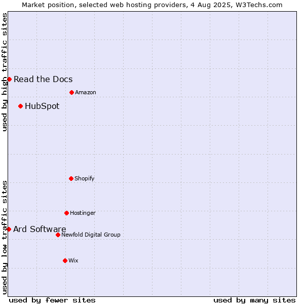 Market position of HubSpot vs. Read the Docs vs. Ard Software