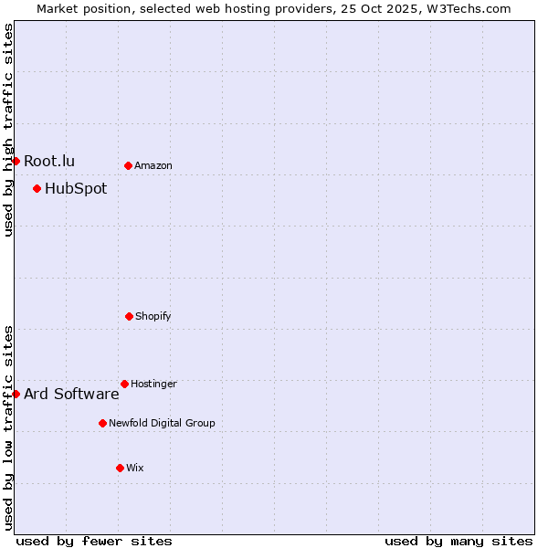 Market position of HubSpot vs. Root.lu vs. Ard Software