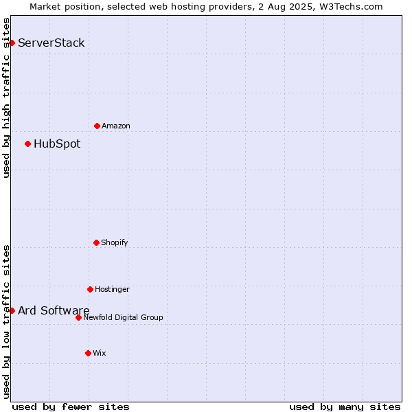 Market position of HubSpot vs. ServerStack vs. Ard Software