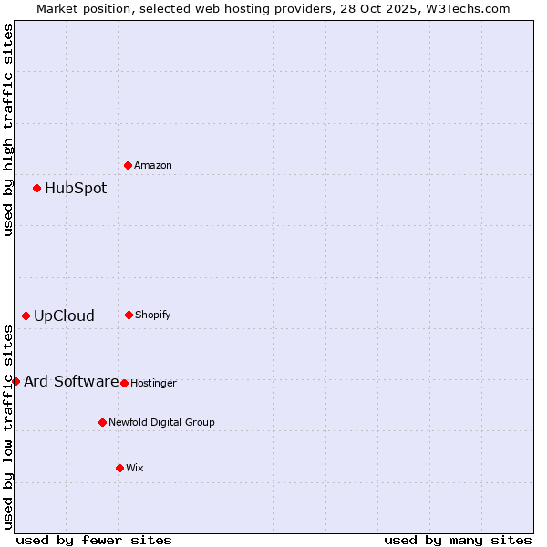 Market position of HubSpot vs. UpCloud vs. Ard Software