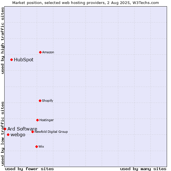 Market position of HubSpot vs. webgo vs. Ard Software