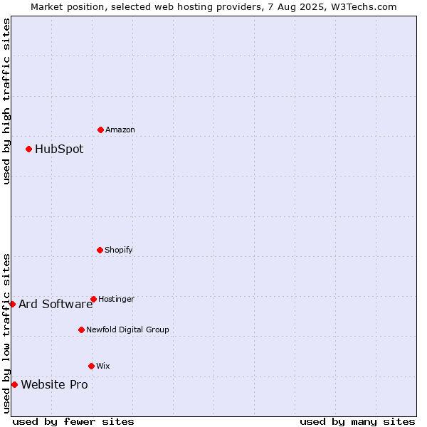 Market position of HubSpot vs. Website Pro vs. Ard Software