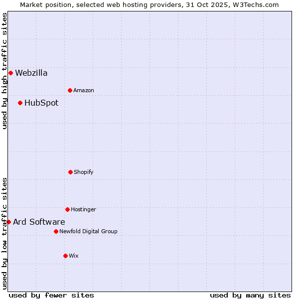 Market position of HubSpot vs. Webzilla vs. Ard Software