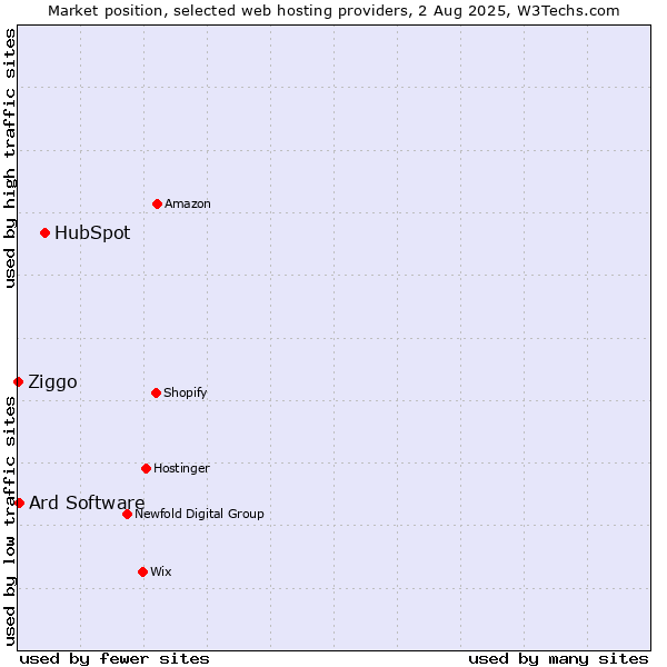 Market position of HubSpot vs. Ard Software vs. Ziggo