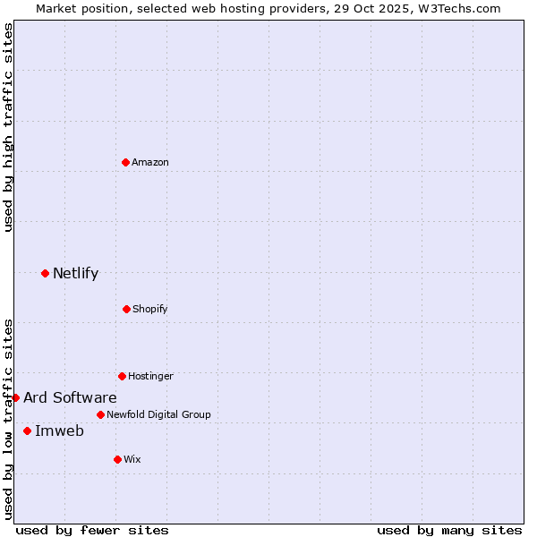 Market position of Netlify vs. Imweb vs. Ard Software