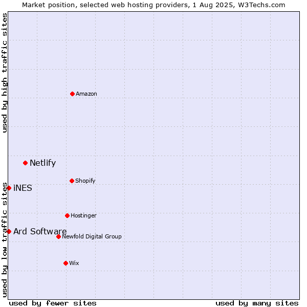 Market position of Netlify vs. iNES vs. Ard Software