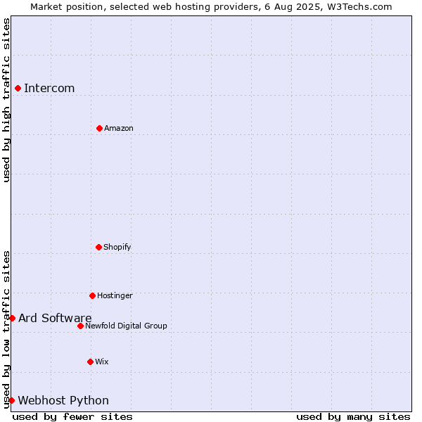 Market position of Intercom vs. Ard Software vs. Webhost Python