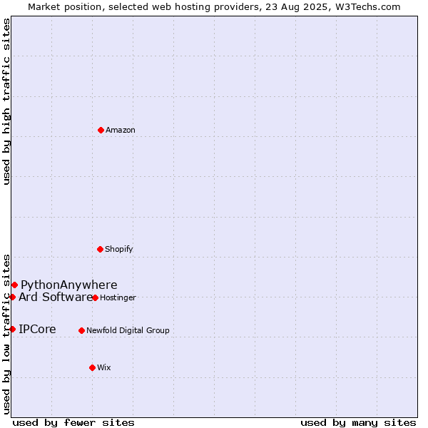 Market position of PythonAnywhere vs. IPCore vs. Ard Software