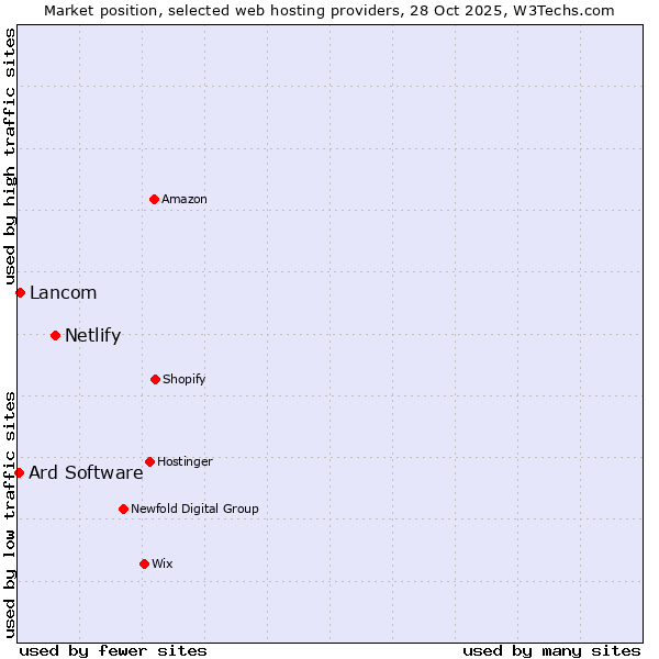 Market position of Netlify vs. Lancom vs. Ard Software
