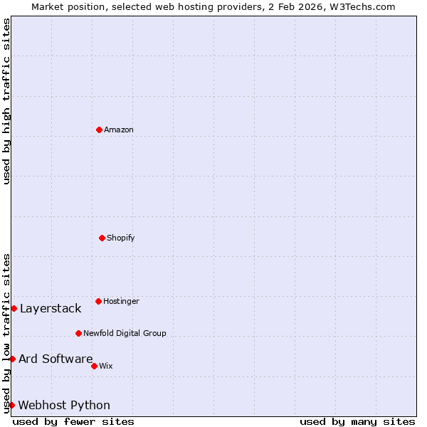 Market position of Layerstack vs. Ard Software vs. Webhost Python