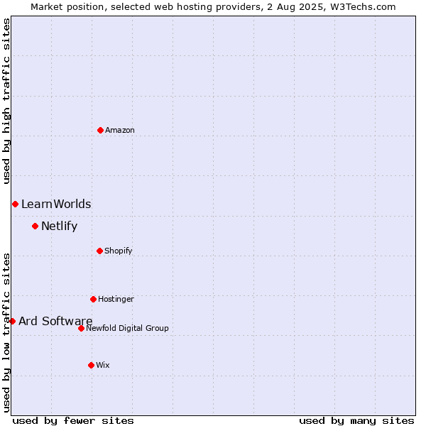 Market position of Netlify vs. LearnWorlds vs. Ard Software