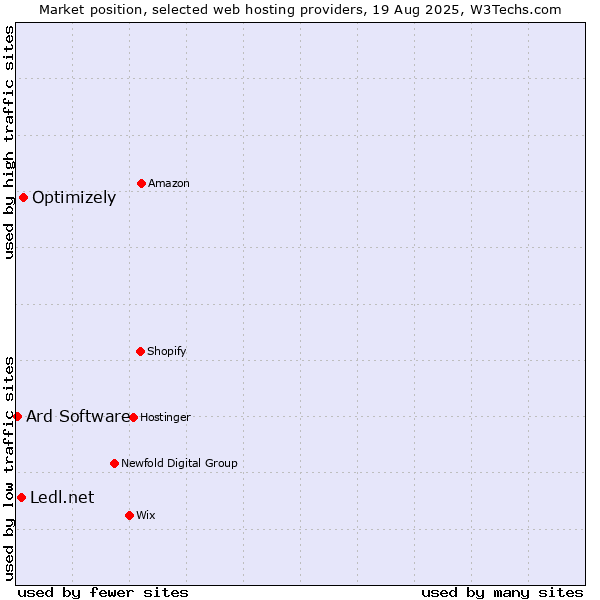 Market position of Optimizely vs. Ledl.net vs. Ard Software
