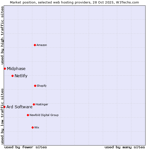 Market position of Netlify vs. Midphase vs. Ard Software